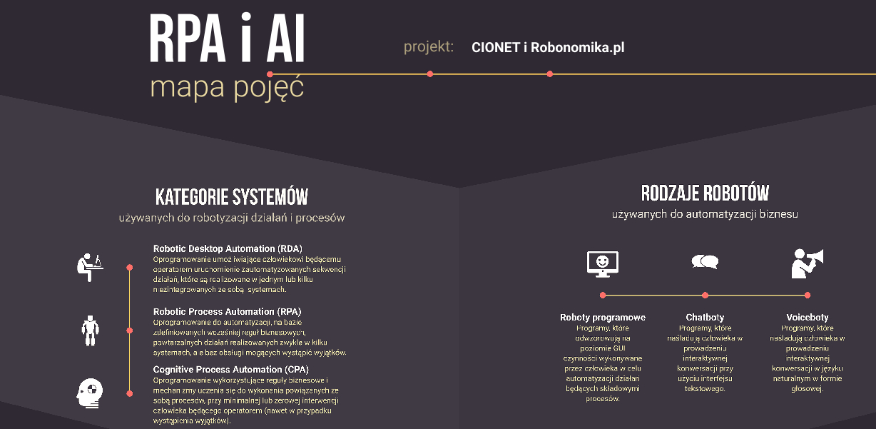 Mapa pojęć i definicji z zakresu RPA i AI na jednej infografice Mapa pojęć i definicji z zakresu RPA i AI na jednej infografice