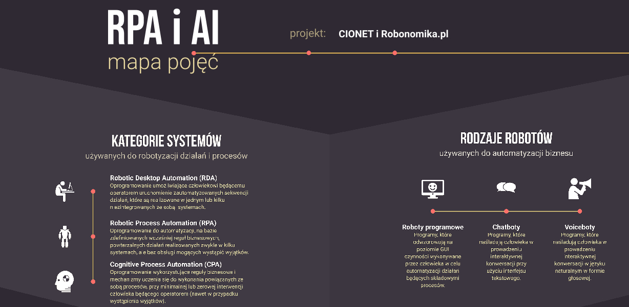 Mapa pojęć i definicji z zakresu RPA i AI na jednej infografice